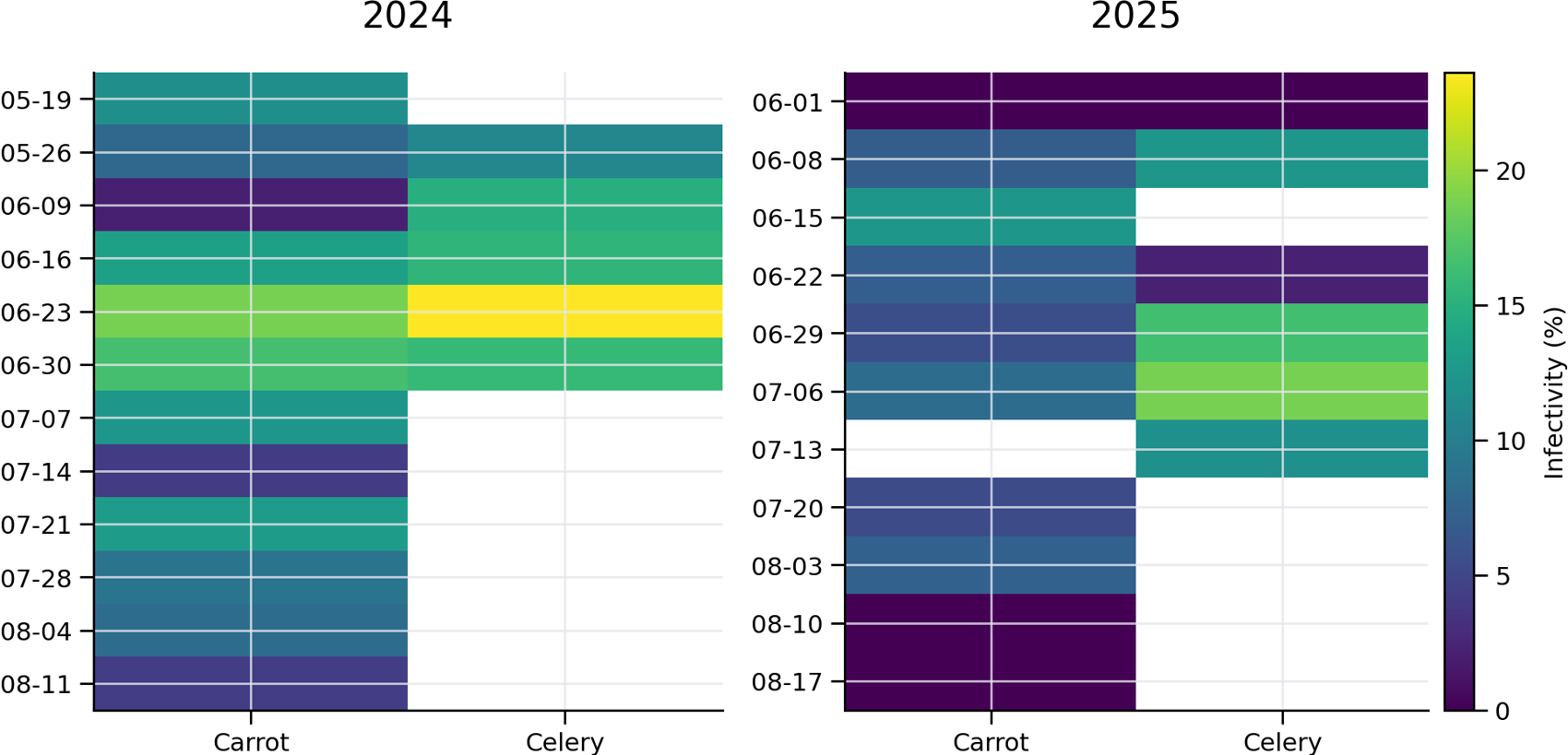 graph of Seasonal dynamics of aster leafhopper as discussed in the caption and story